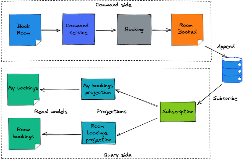 Consistent event flow